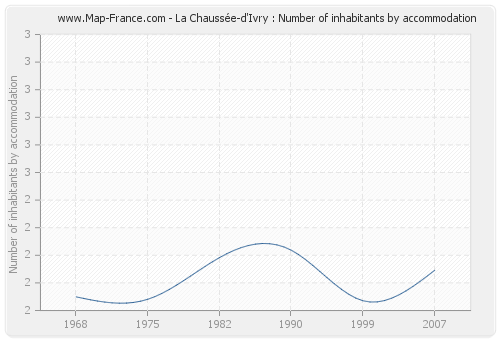 La Chaussée-d'Ivry : Number of inhabitants by accommodation